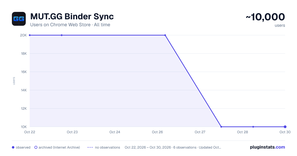 MUT.GG Binder Sync all-time users chart on Chrome Web Store