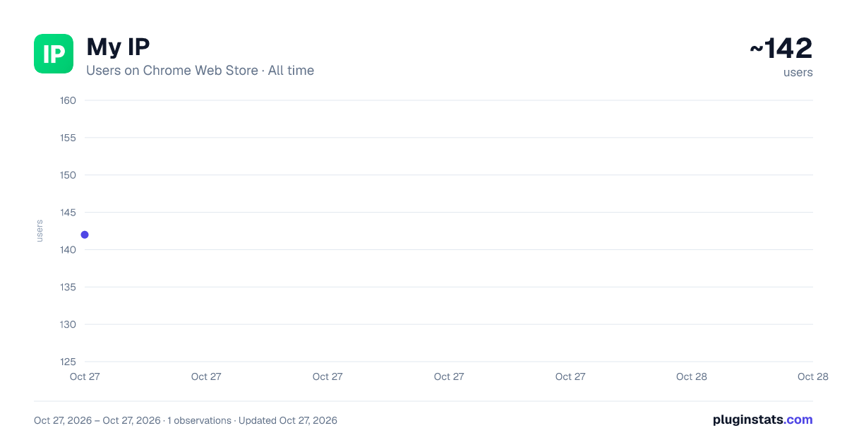 My IP all-time users chart on Chrome Web Store