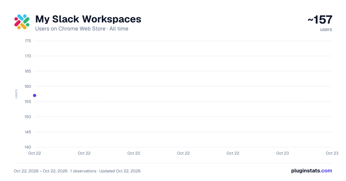 My Slack Workspaces all-time users chart on Chrome Web Store