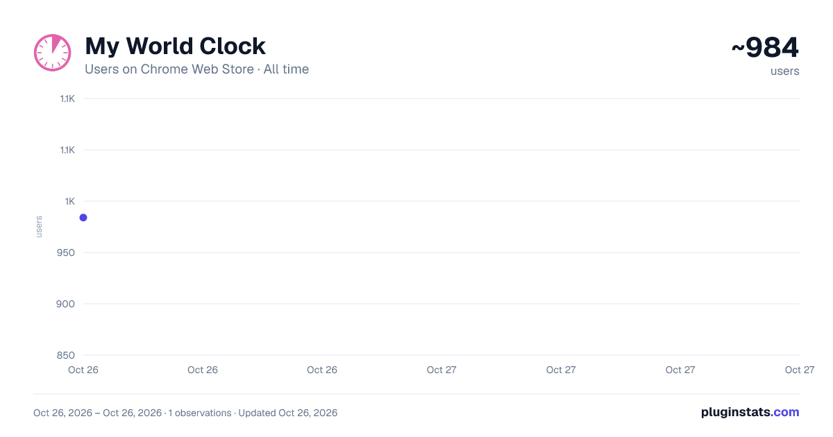 My World Clock all-time users chart on Chrome Web Store