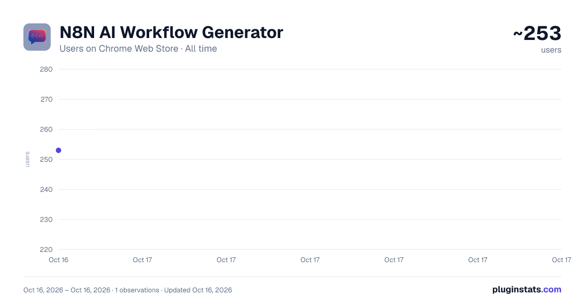 N8N AI Workflow Generator all-time users chart on Chrome Web Store