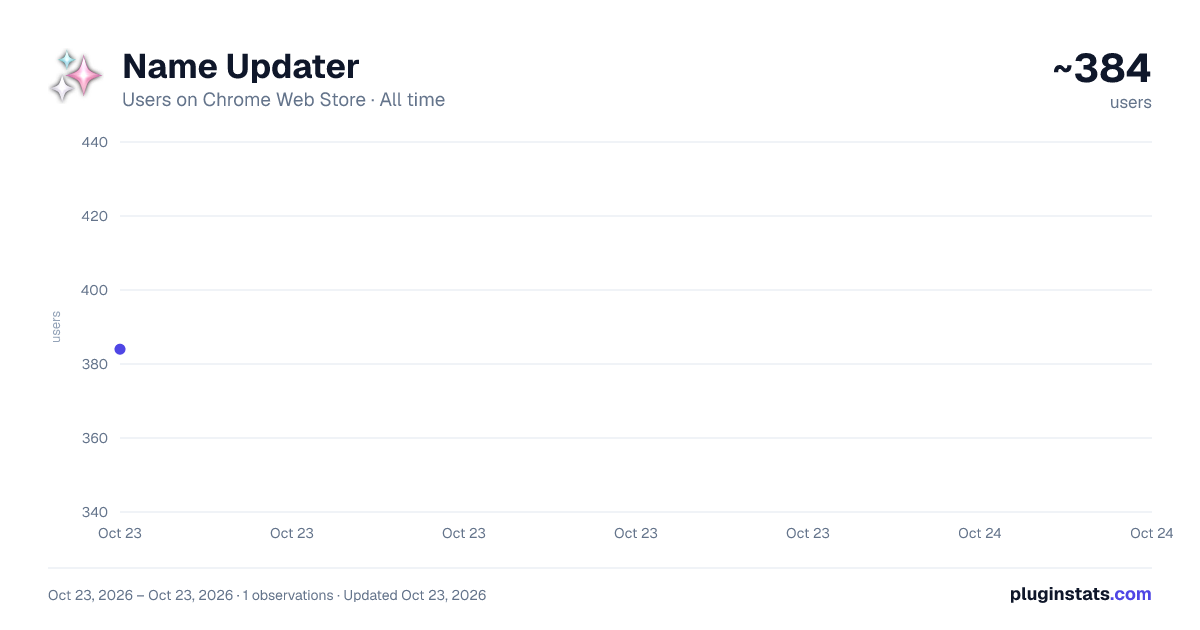 Name Updater all-time users chart on Chrome Web Store