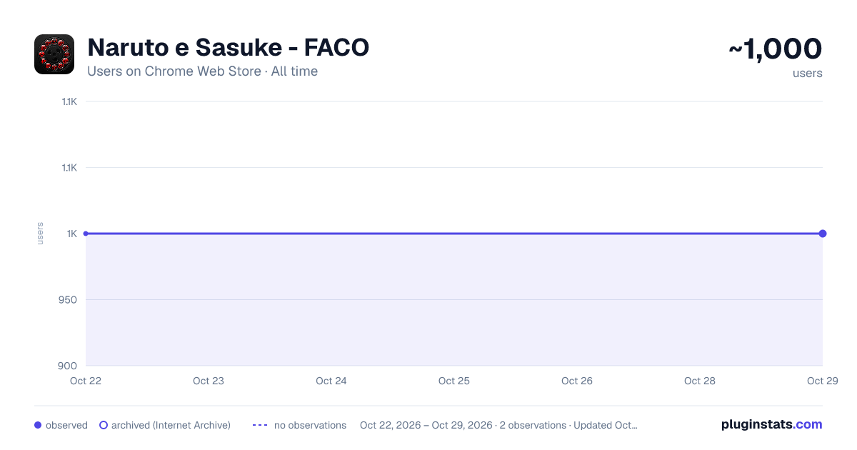 Naruto e Sasuke - FACO all-time users chart on Chrome Web Store