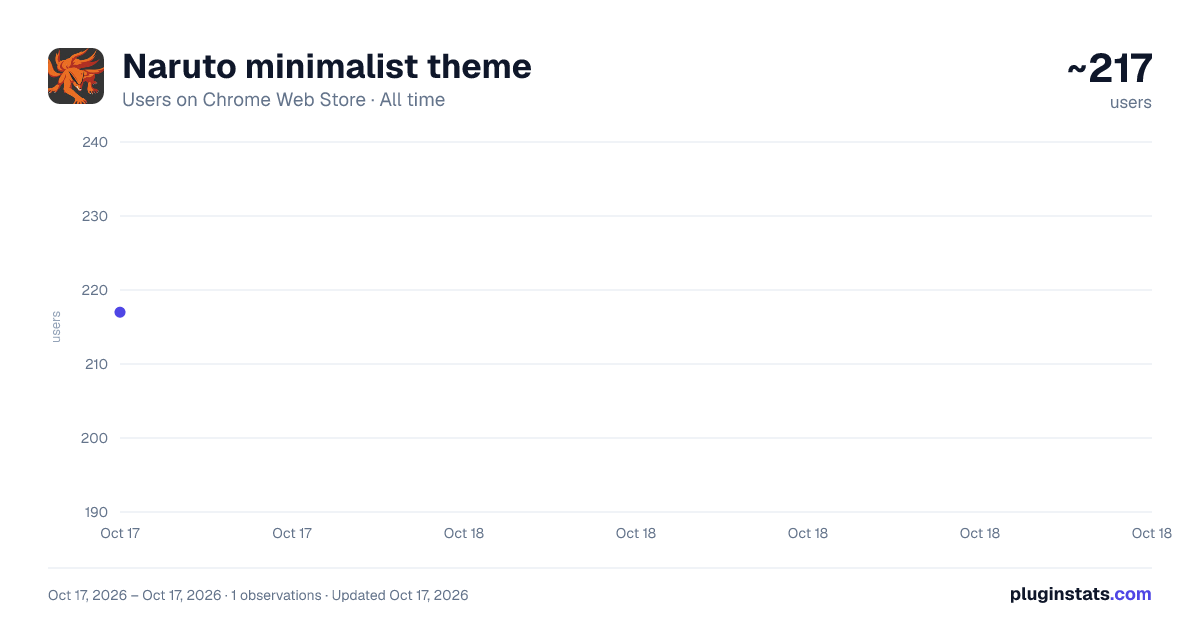 Naruto minimalist theme all-time users chart on Chrome Web Store