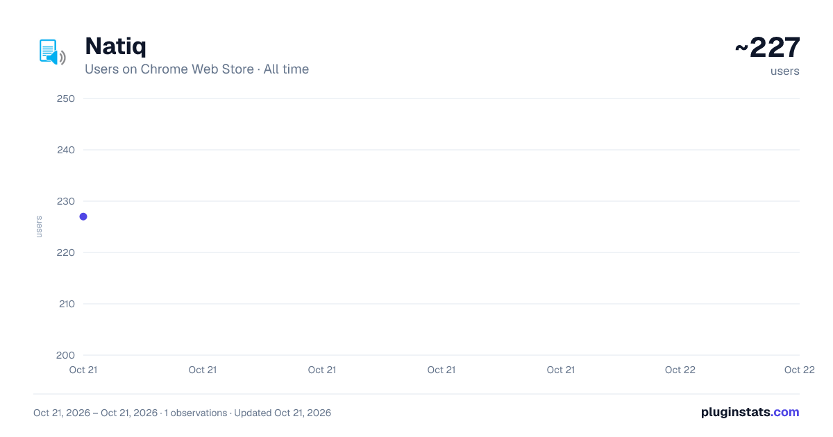 Natiq all-time users chart on Chrome Web Store
