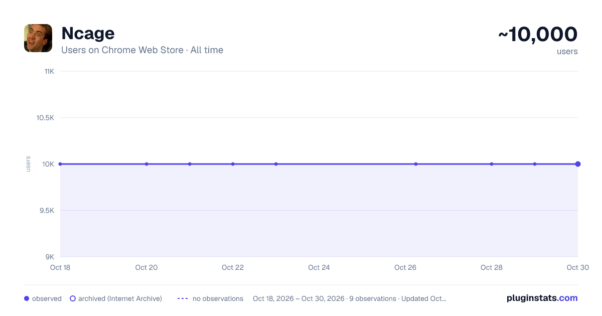 Ncage all-time users chart on Chrome Web Store