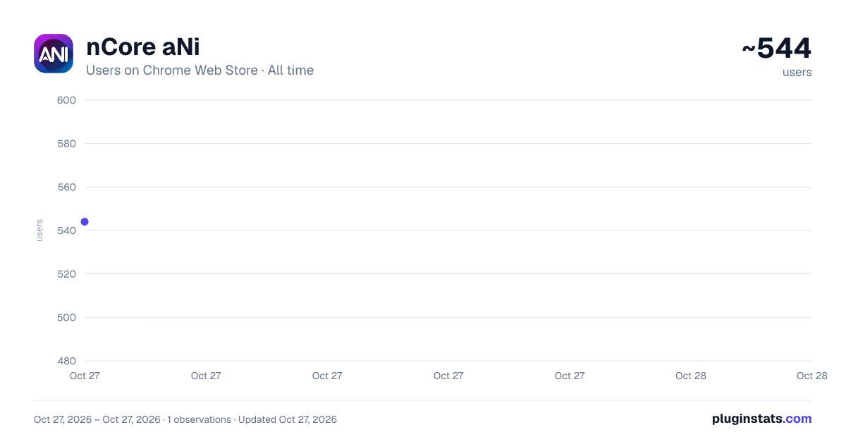 nCore aNi all-time users chart on Chrome Web Store