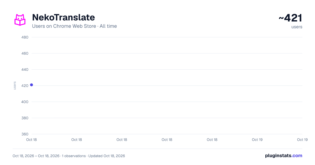 NekoTranslate all-time users chart on Chrome Web Store