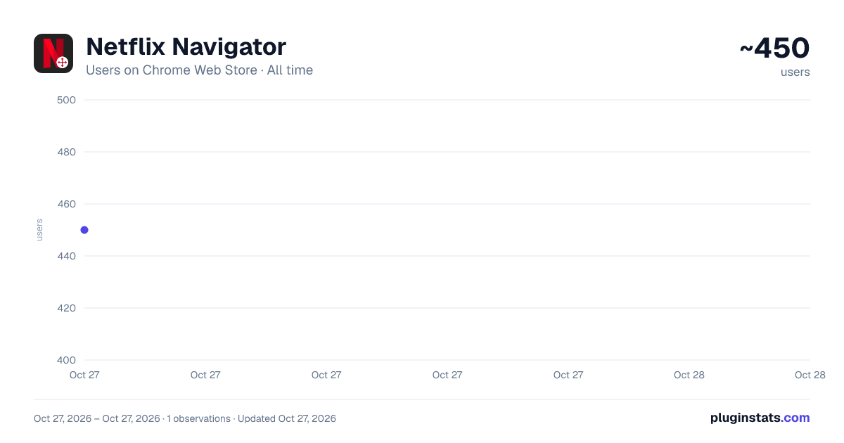 Netflix Navigator all-time users chart on Chrome Web Store