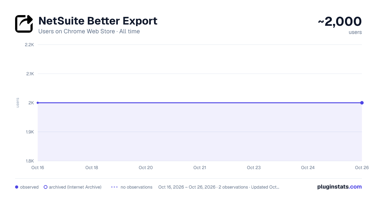 NetSuite Better Export all-time users chart on Chrome Web Store