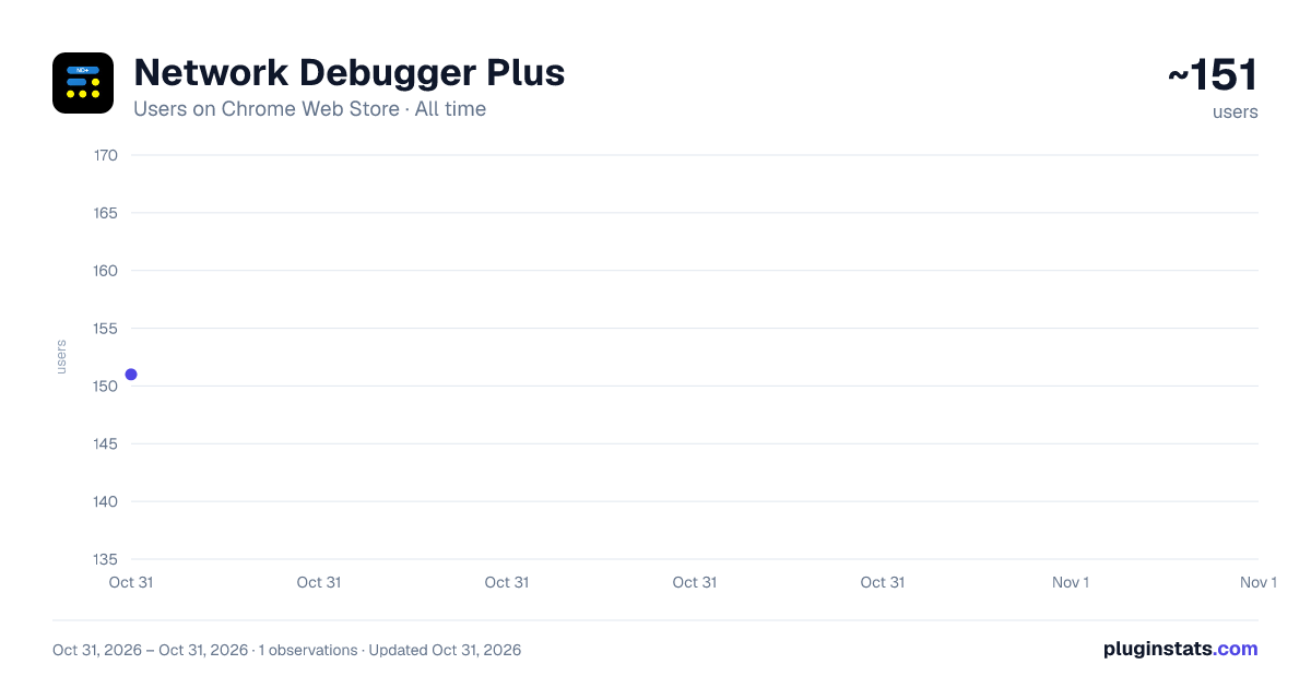 Network Debugger Plus all-time users chart on Chrome Web Store