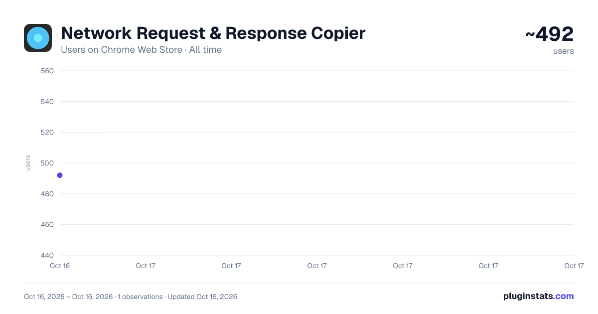 Network Request & Response Copier all-time users chart on Chrome Web Store