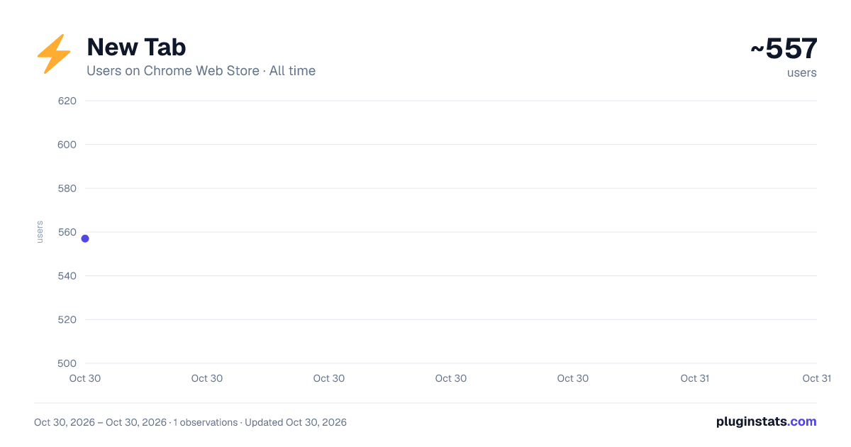 New Tab all-time users chart on Chrome Web Store