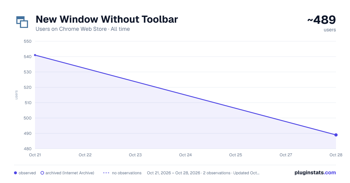 New Window Without Toolbar all-time users chart on Chrome Web Store