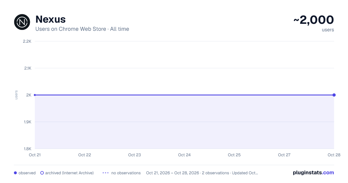 Nexus all-time users chart on Chrome Web Store