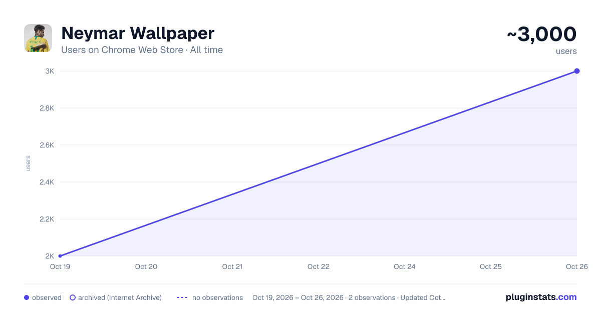 Neymar Wallpaper all-time users chart on Chrome Web Store