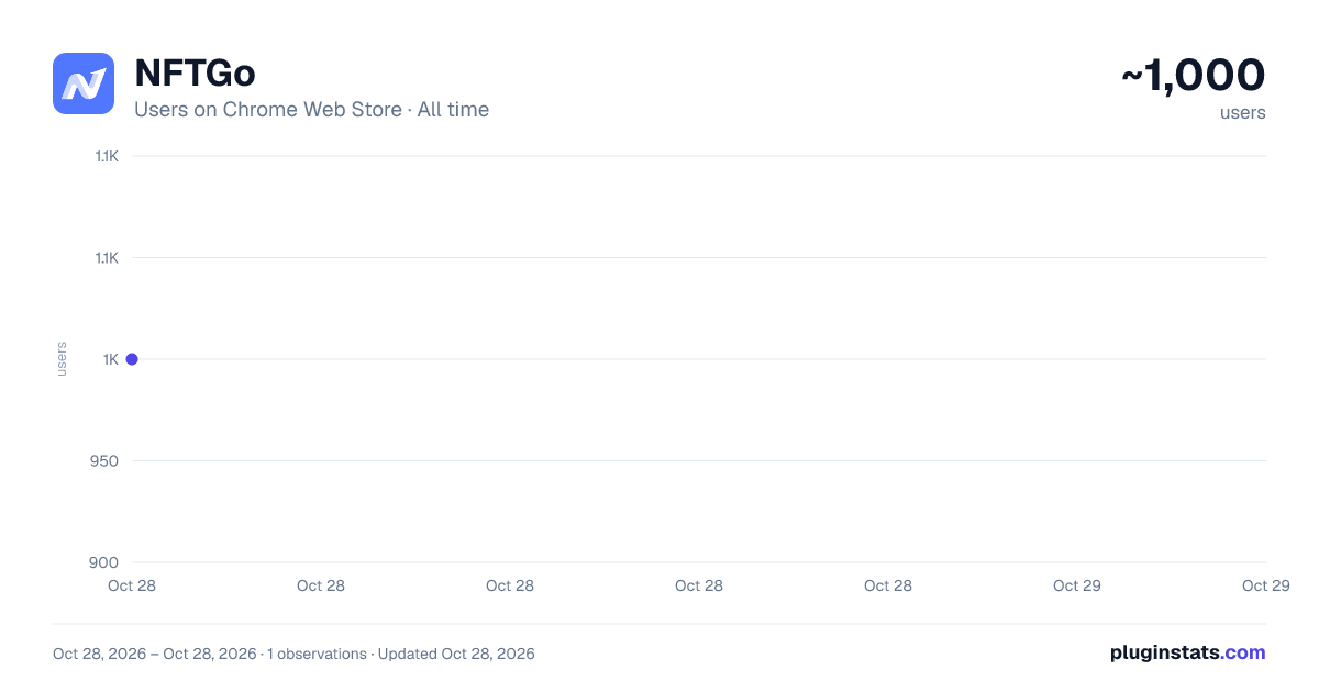NFTGo all-time users chart on Chrome Web Store