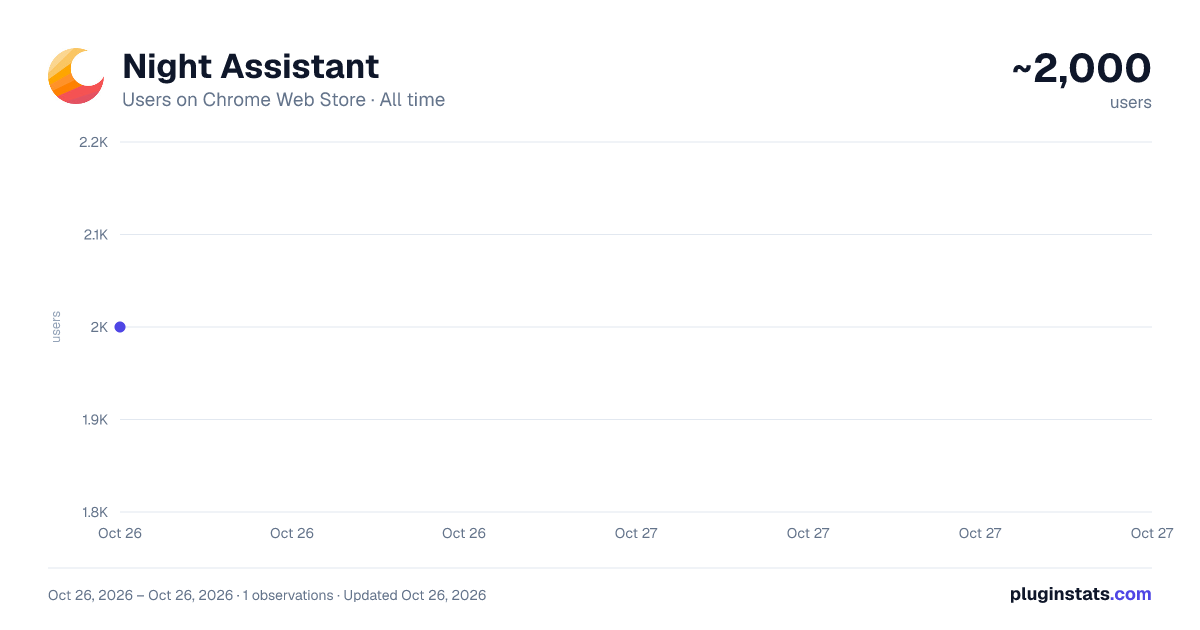 Night Assistant all-time users chart on Chrome Web Store