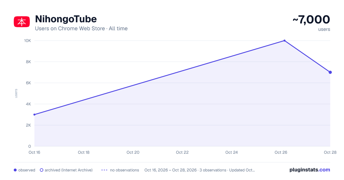 NihongoTube all-time users chart on Chrome Web Store