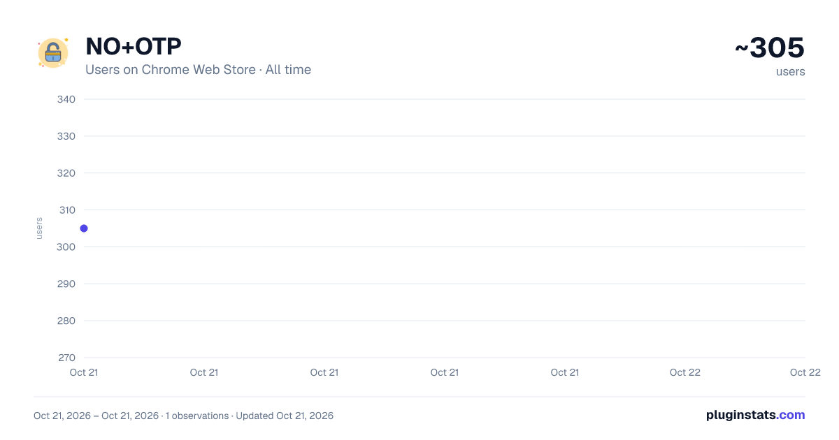 NO+OTP all-time users chart on Chrome Web Store