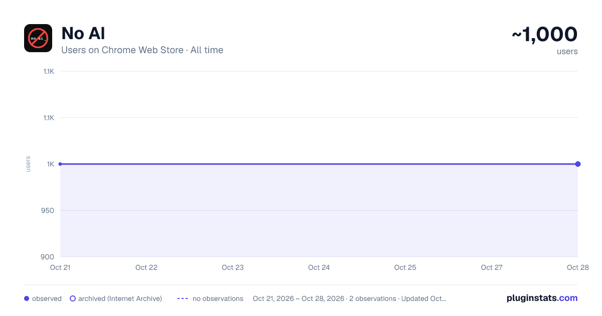 No AI all-time users chart on Chrome Web Store