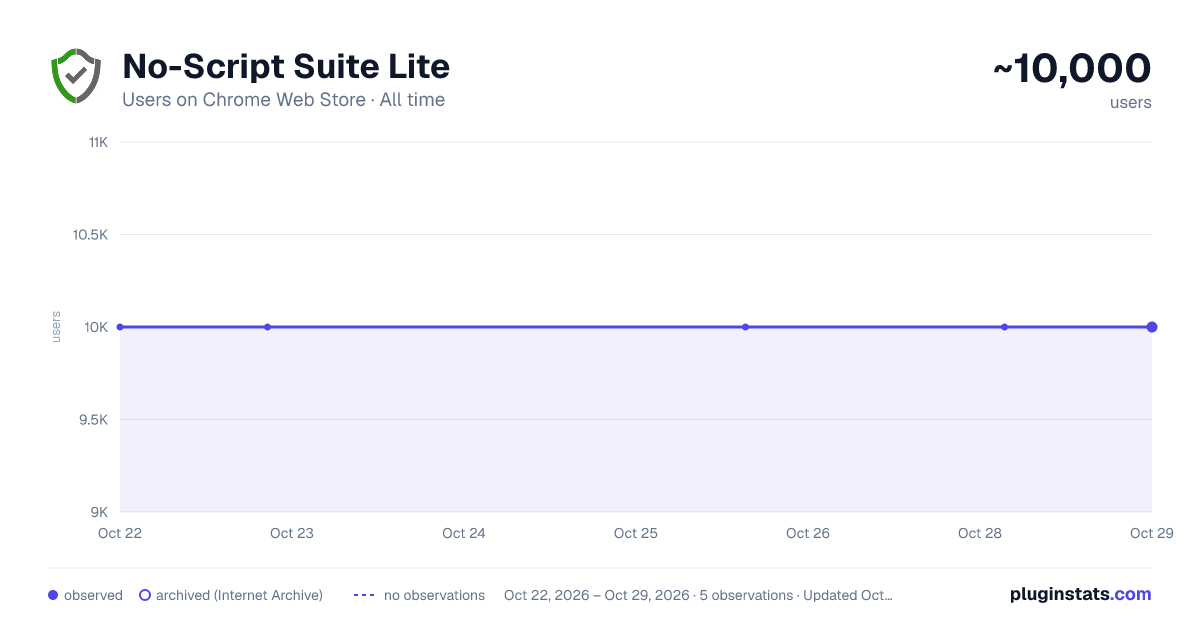 No-Script Suite Lite all-time users chart on Chrome Web Store
