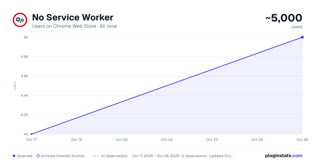 No Service Worker all-time users chart on Chrome Web Store