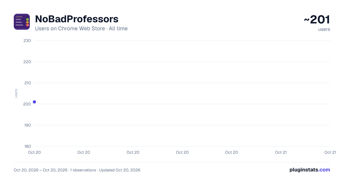 NoBadProfessors all-time users chart on Chrome Web Store