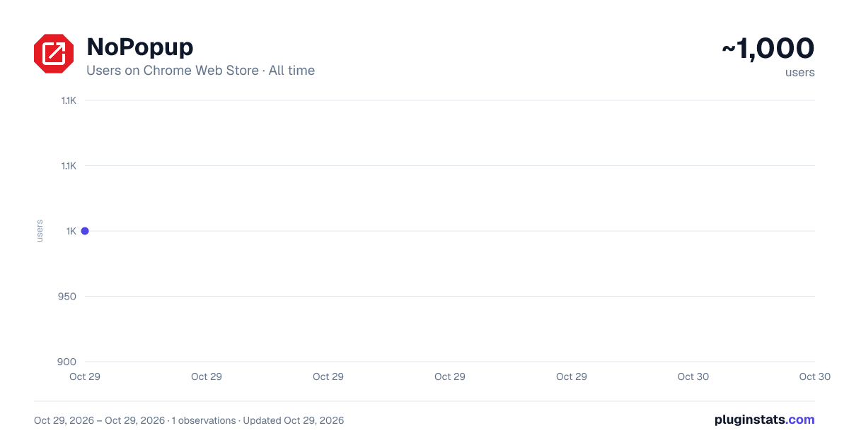 NoPopup all-time users chart on Chrome Web Store