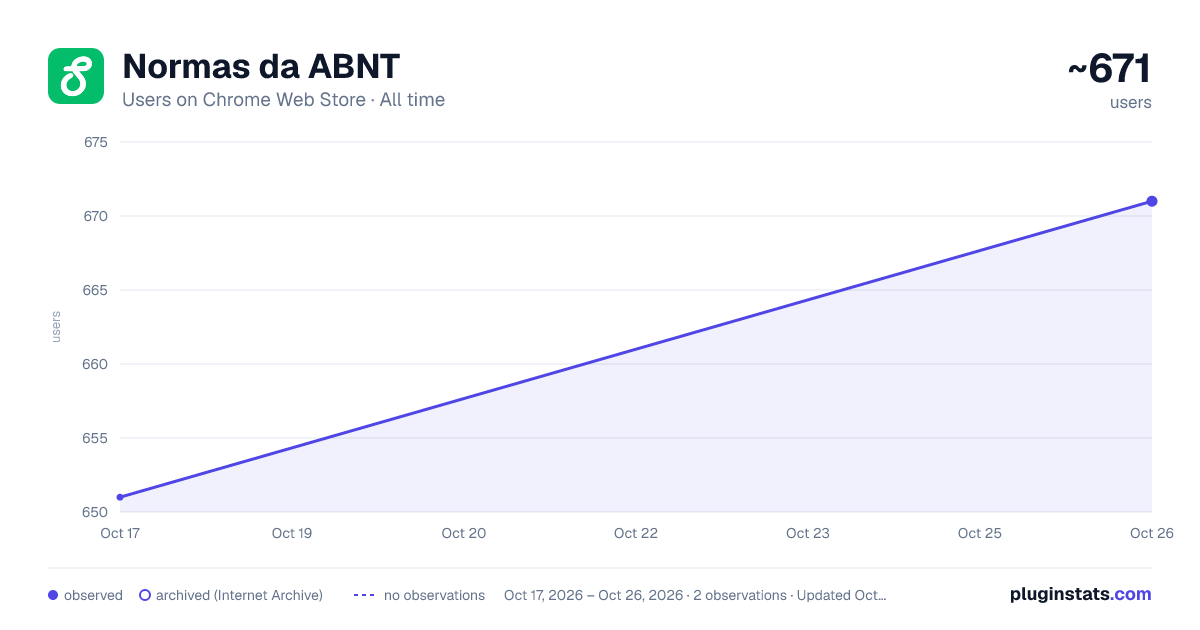 Normas da ABNT all-time users chart on Chrome Web Store