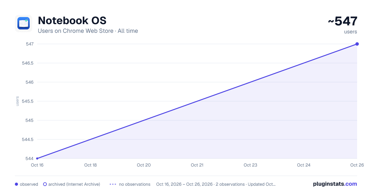 Notebook OS all-time users chart on Chrome Web Store
