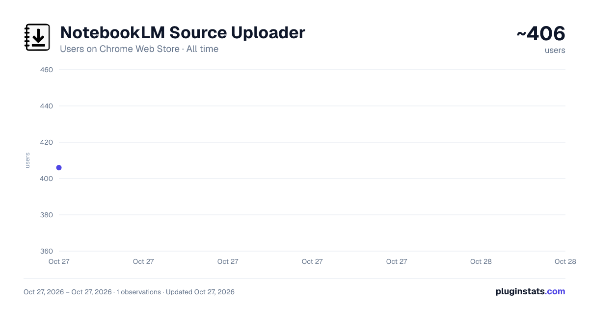 NotebookLM Source Uploader all-time users chart on Chrome Web Store