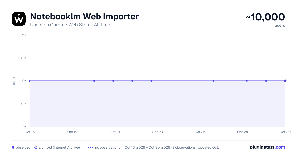 Notebooklm Web Importer all-time users chart on Chrome Web Store