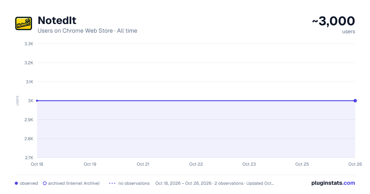 NotedIt all-time users chart on Chrome Web Store
