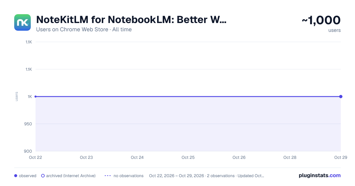 NoteKitLM for NotebookLM: Better Workflow for Books, Web & ChatGPT Research all-time users chart on Chrome Web Store