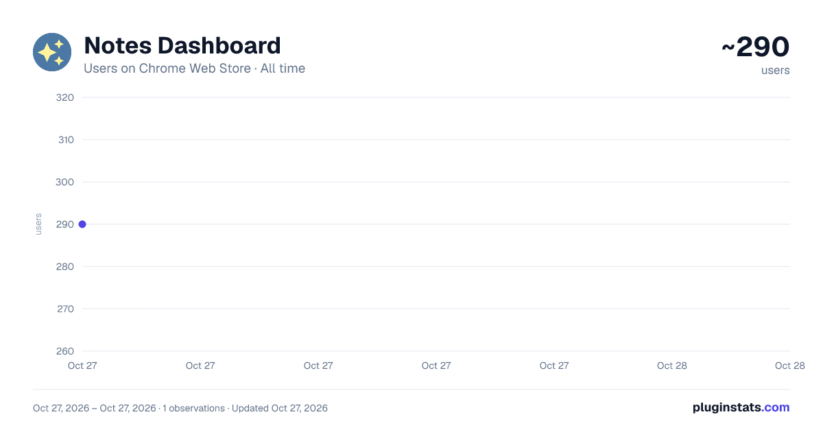 Notes Dashboard all-time users chart on Chrome Web Store