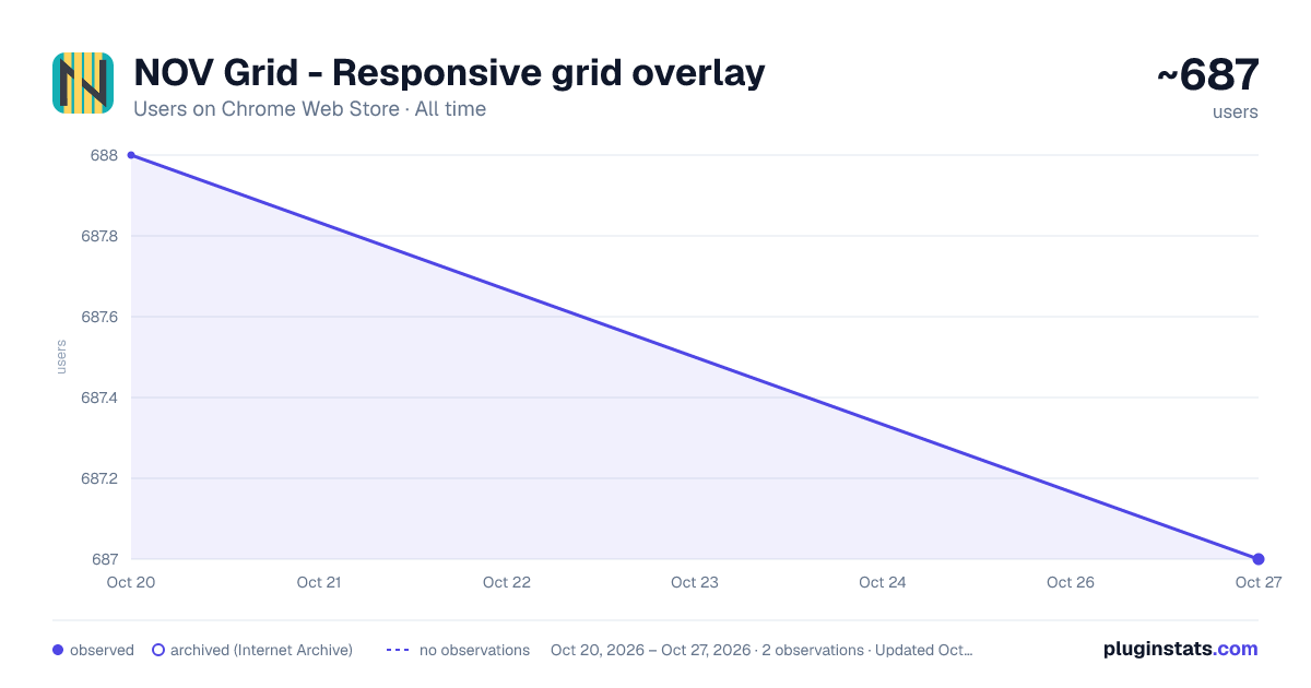NOV Grid - Responsive grid overlay all-time users chart on Chrome Web Store