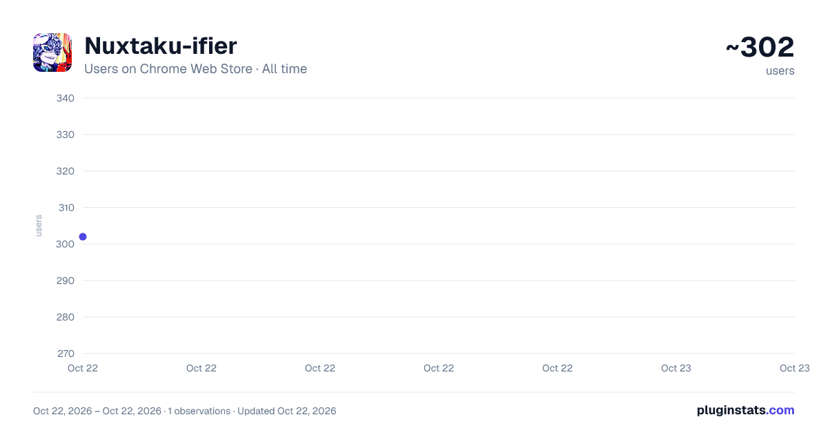 Nuxtaku-ifier all-time users chart on Chrome Web Store