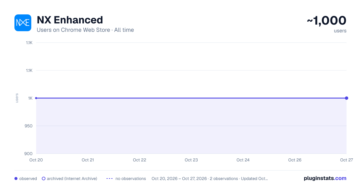 NX Enhanced all-time users chart on Chrome Web Store