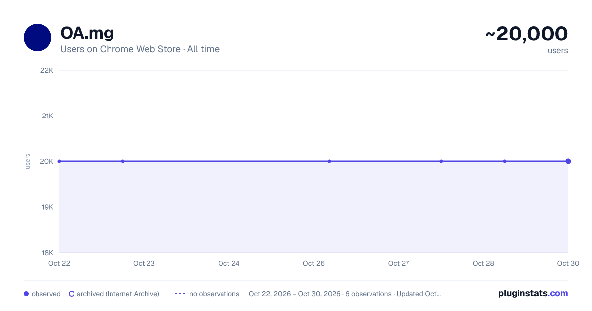 OA.mg all-time users chart on Chrome Web Store