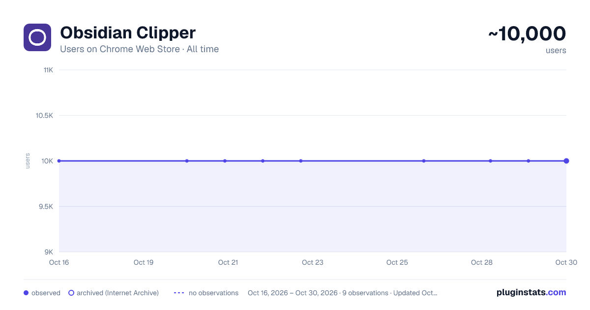 Obsidian Clipper all-time users chart on Chrome Web Store
