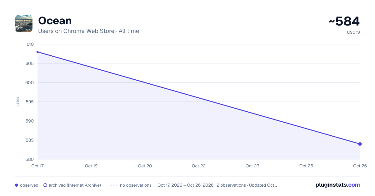 Ocean all-time users chart on Chrome Web Store