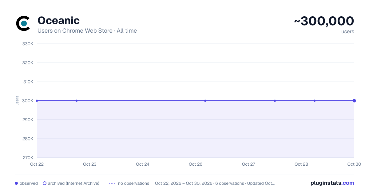 Oceanic all-time users chart on Chrome Web Store