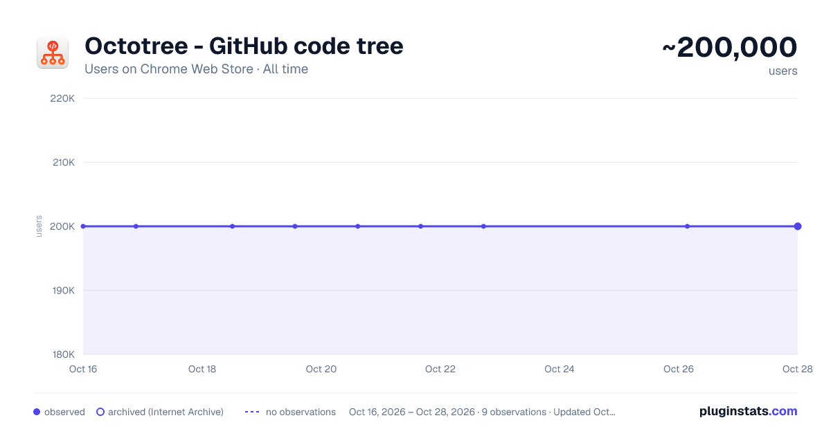 Octotree - GitHub code tree all-time users chart on Chrome Web Store