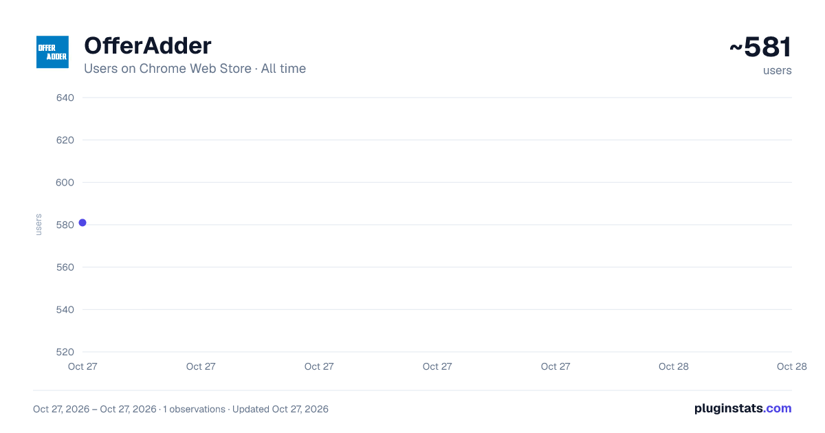 OfferAdder all-time users chart on Chrome Web Store