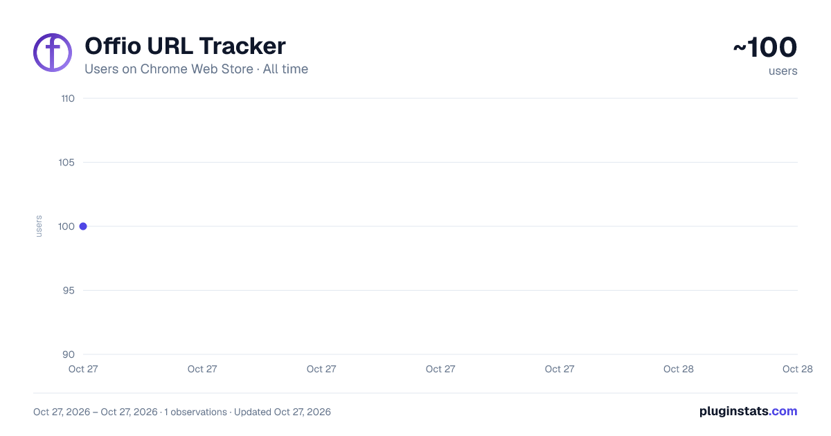 Offio URL Tracker all-time users chart on Chrome Web Store