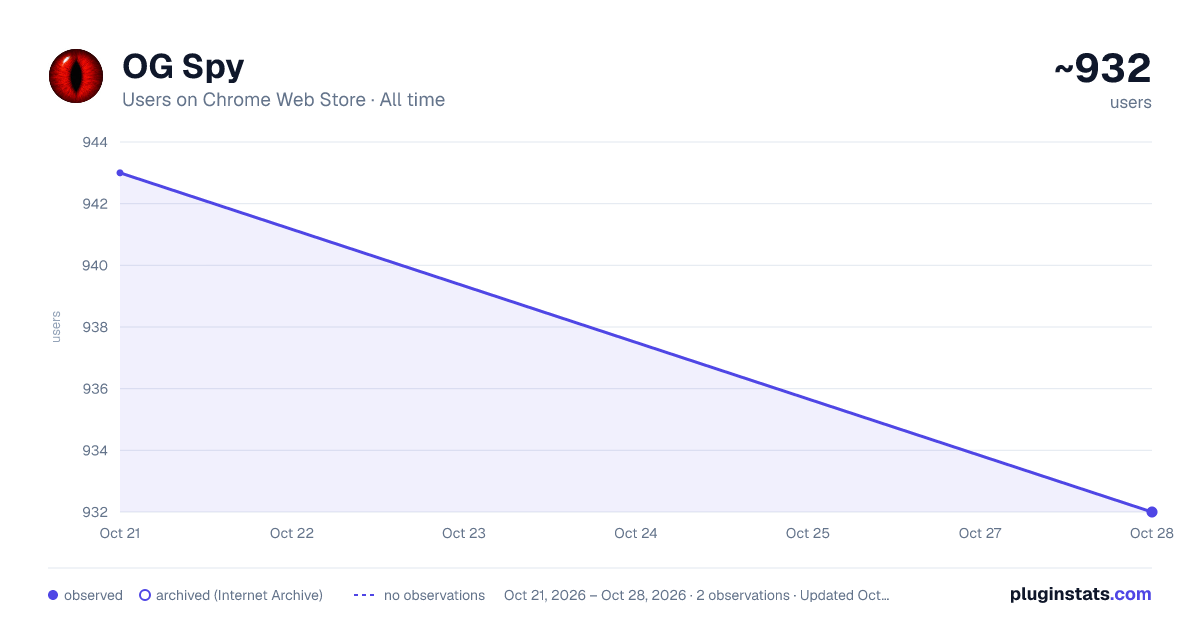 OG Spy all-time users chart on Chrome Web Store