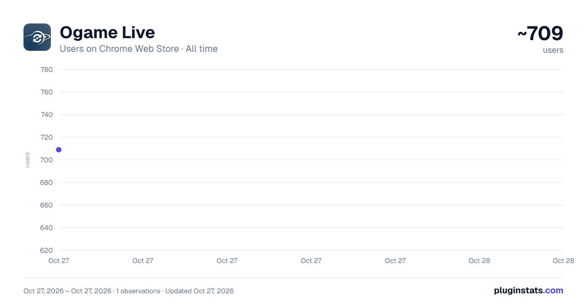 Ogame Live all-time users chart on Chrome Web Store