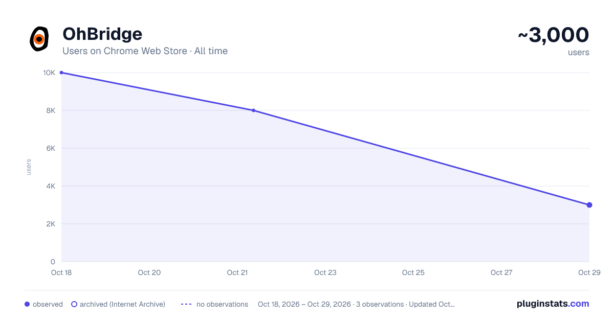 OhBridge all-time users chart on Chrome Web Store