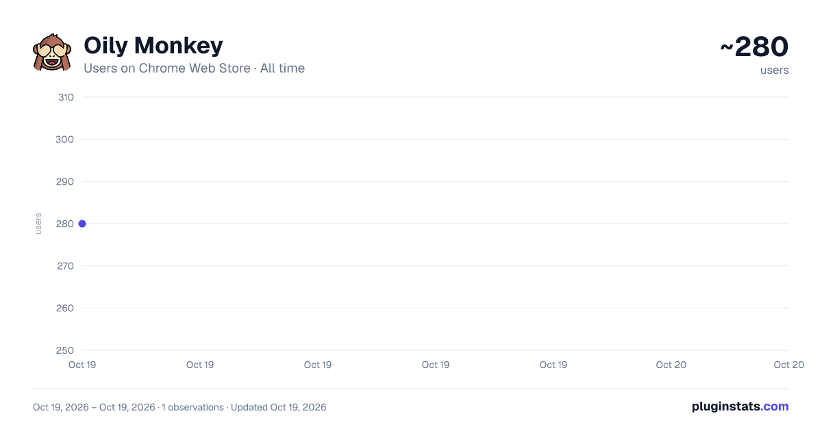 Oily Monkey all-time users chart on Chrome Web Store